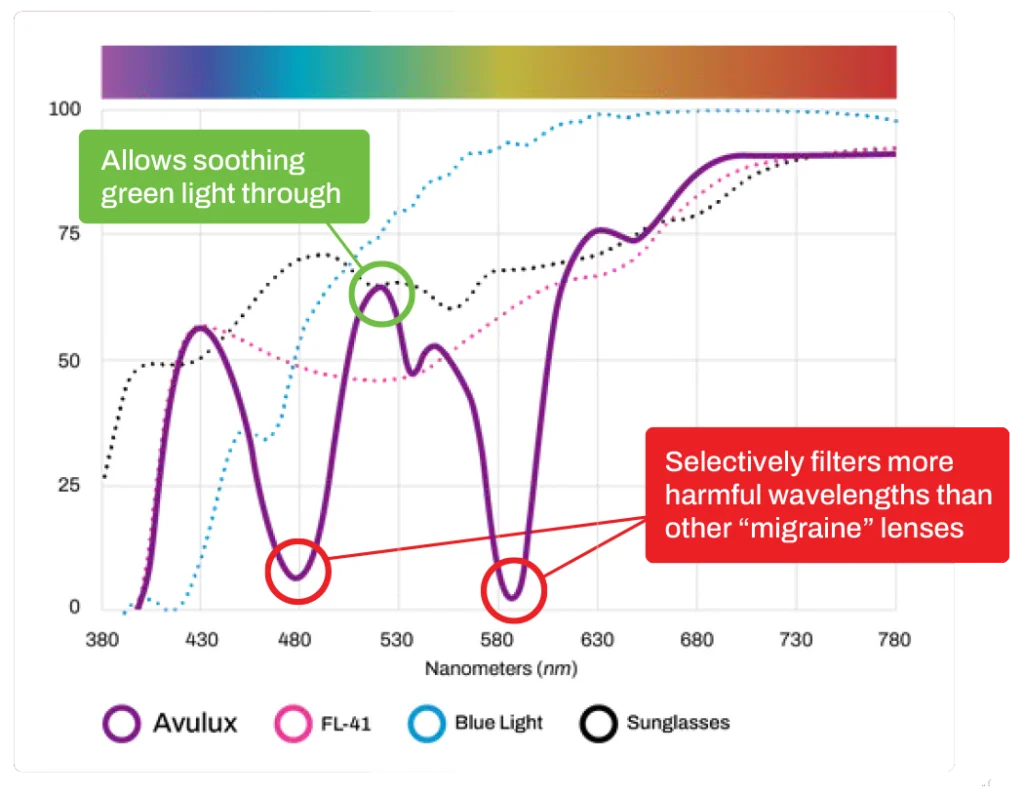 Avulux graph